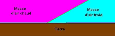 Front chaud